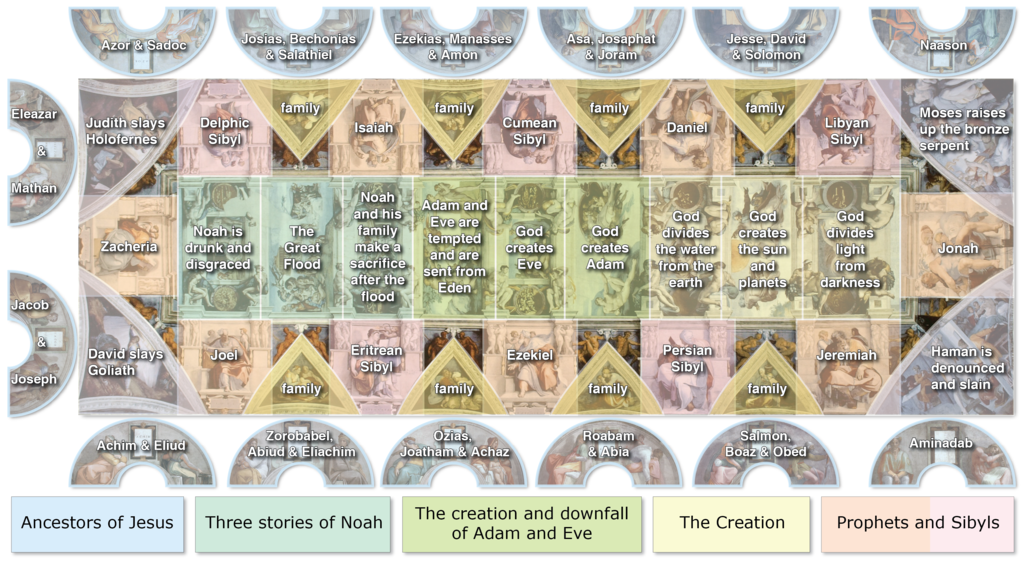 Plan of the pictorial elements of the ceiling showing the division of the narrative scenes into three-part themes. Photo by Begoon. Plan of the pictorial elements of the ceiling showing the division of the narrative scenes into three-part themes. Photo by Begoon.