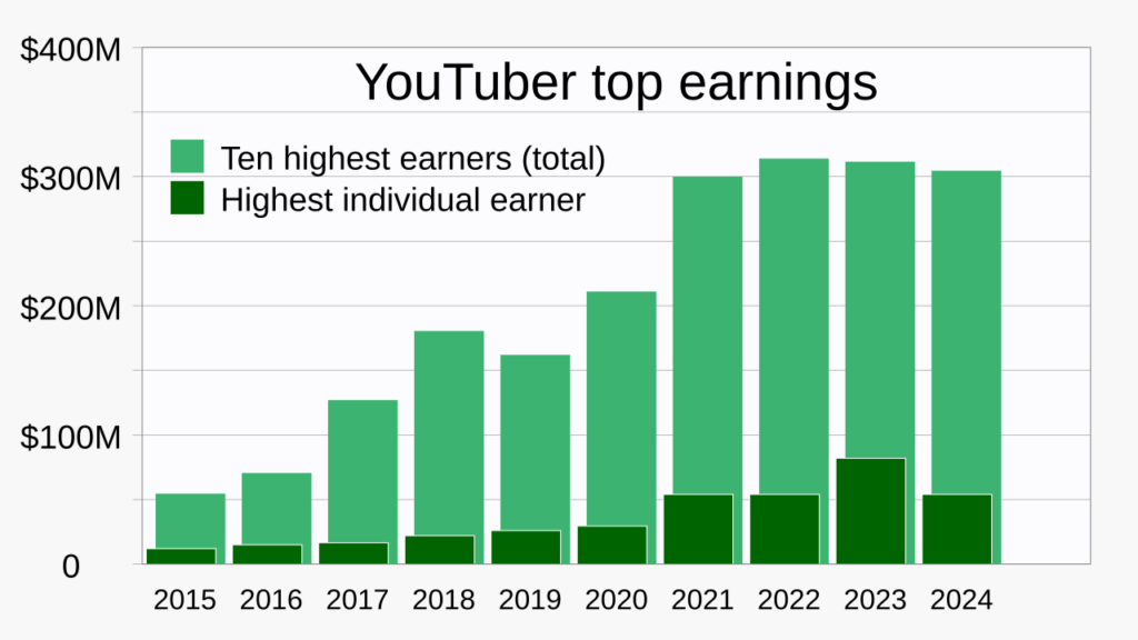 Total annual earnings of the top ten YouTuber accounts, and the income of the single highest-earning accounts. Photo by RCraig09. Total annual earnings of the top ten YouTuber accounts, and the income of the single highest-earning accounts. Photo by RCraig09.