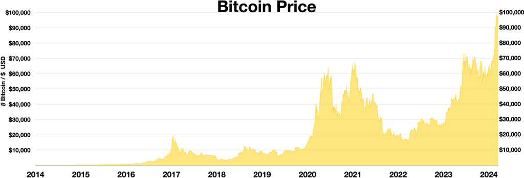 Bitcoin price - December 1, 2014 - December 4, 2024. Public domain. Bitcoin price - December 1, 2014 - December 4, 2024. Public domain.
