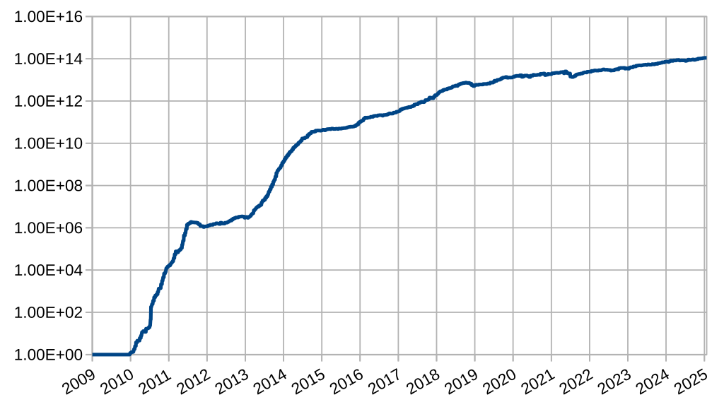 History of Bitcoin difficulty since genesis. Logarithmic scale. Public domain. History of Bitcoin difficulty since genesis. Logarithmic scale. Public domain.