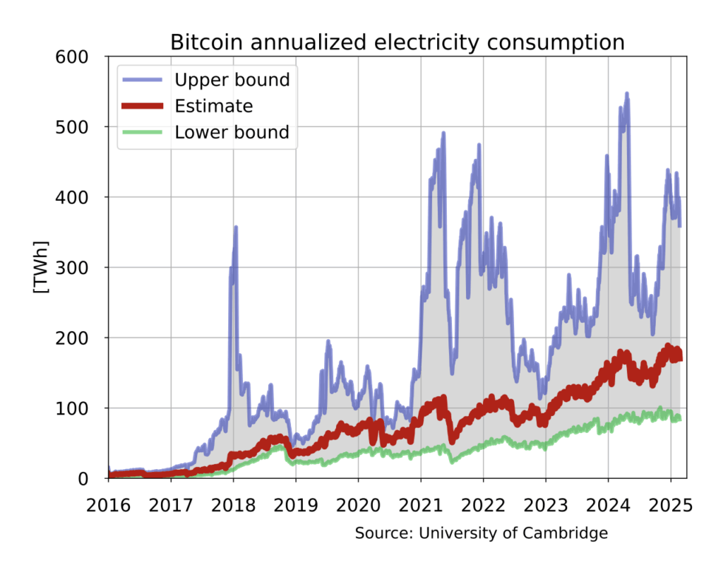 Bitcoin electricity consumption. Public domain. Bitcoin electricity consumption. Public domain.