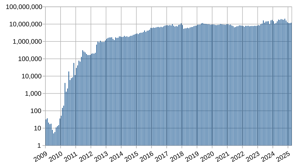 Number of on-chain Bitcoin transactions per month. Logarithmic scale. Public domain. Number of on-chain Bitcoin transactions per month. Logarithmic scale. Public domain.