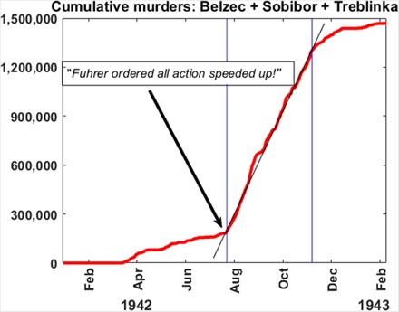 Cumulative murders of Jews from the General Governorate at Belzec, Sobibor, and Treblinka from January 1942 to February 1943. Public domain. Cumulative murders of Jews from the General Governorate at Belzec, Sobibor, and Treblinka from January 1942 to February 1943. Public domain.