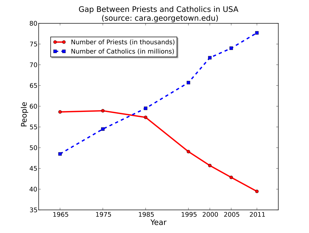 Chart showing the Catholic priest shortage. The number of Priests (in thousands) vs the number of self-identified Catholics (in millions). Photo by Rodenate. Chart showing the Catholic priest shortage. The number of Priests (in thousands) vs the number of self-identified Catholics (in millions). Photo by Rodenate.