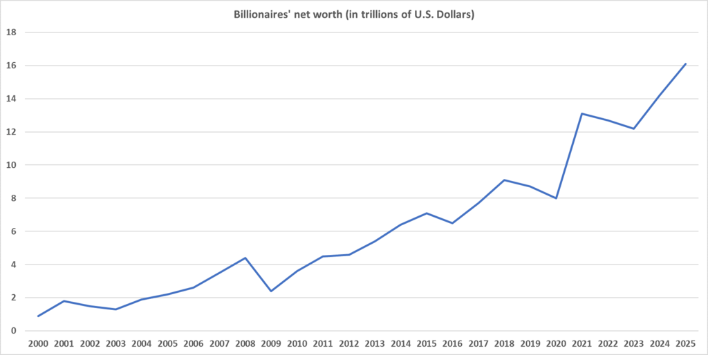 The chart shows the growth of the wealth of the world's billionaires, as published annually by Forbes, from 2000 to 2025. Photo by LohShiSan2004. The chart shows the growth of the wealth of the world's billionaires, as published annually by Forbes, from 2000 to 2025. Photo by LohShiSan2004.