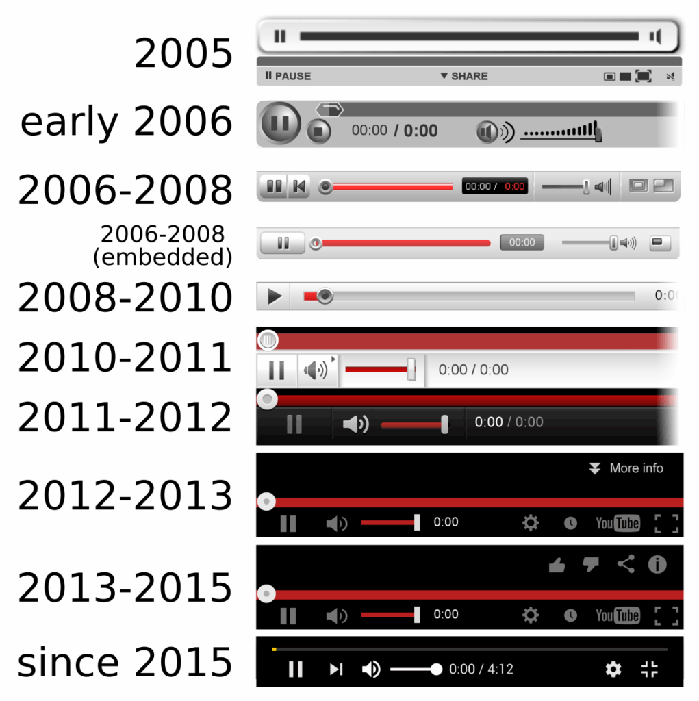 YouTube 20th anniversary: The platform that shaped a generation. Design history of the video player used by YouTube. Each layout generation might have gone through minor undocumented iterations, and that appearance may vary with embedding parameters. Public domain. YouTube 20th anniversary: The platform that shaped a generation. Design history of the video player used by YouTube. Each layout generation might have gone through minor undocumented iterations, and that appearance may vary with embedding parameters. Public domain.