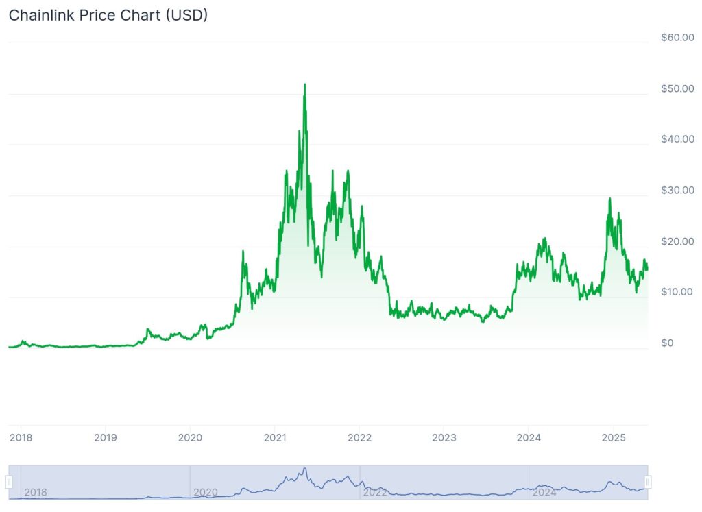 Chainlink price chart (USD). Chart by Coingecko. Chainlink price chart (USD). Chart by Coingecko.