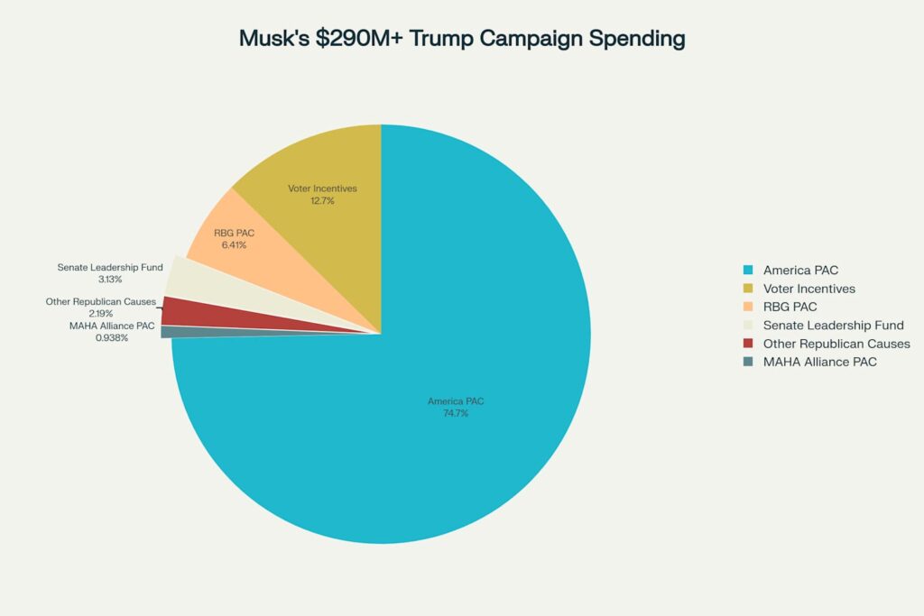 Breakdown of Elon Musk's unprecedented $290+ million political spending supporting Trump's 2024 presidential campaign. Breakdown of Elon Musk's unprecedented $290+ million political spending supporting Trump's 2024 presidential campaign.