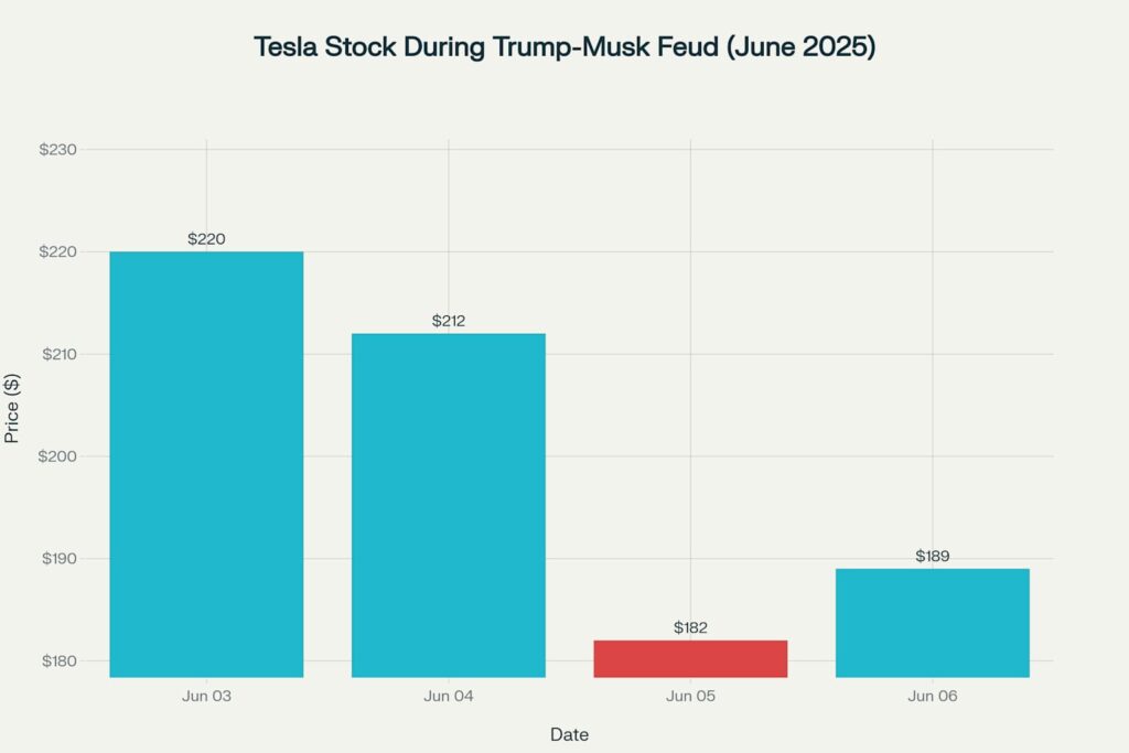 Tesla stock price changes during the four-day Trump-Musk feud in June 2025, highlighting the 14% collapse on June 5. Tesla stock price changes during the four-day Trump-Musk feud in June 2025, highlighting the 14% collapse on June 5.