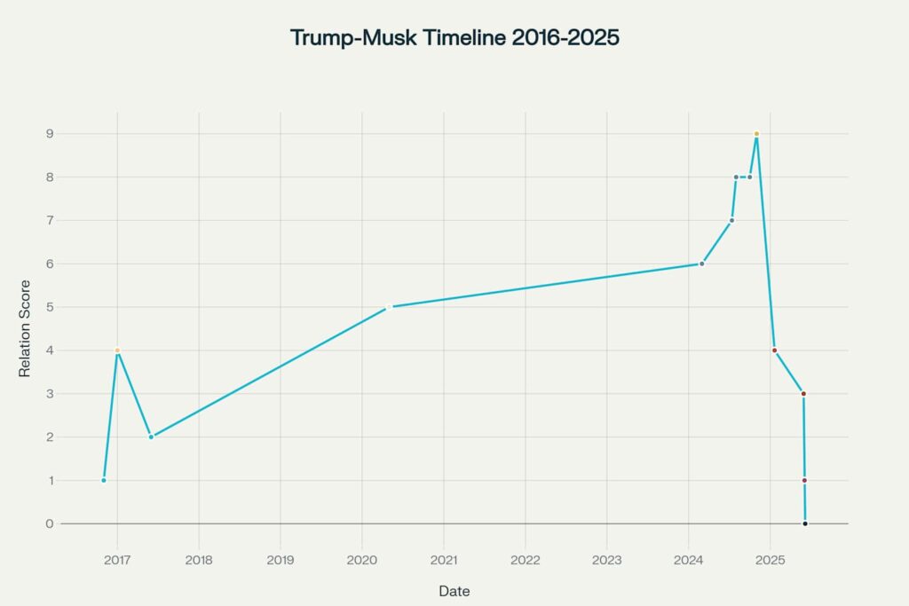 Timeline showing the dramatic evolution of Trump and Musk's relationship from initial criticism through campaign alliance to public feud. Timeline showing the dramatic evolution of Trump and Musk's relationship from initial criticism through campaign alliance to public feud.