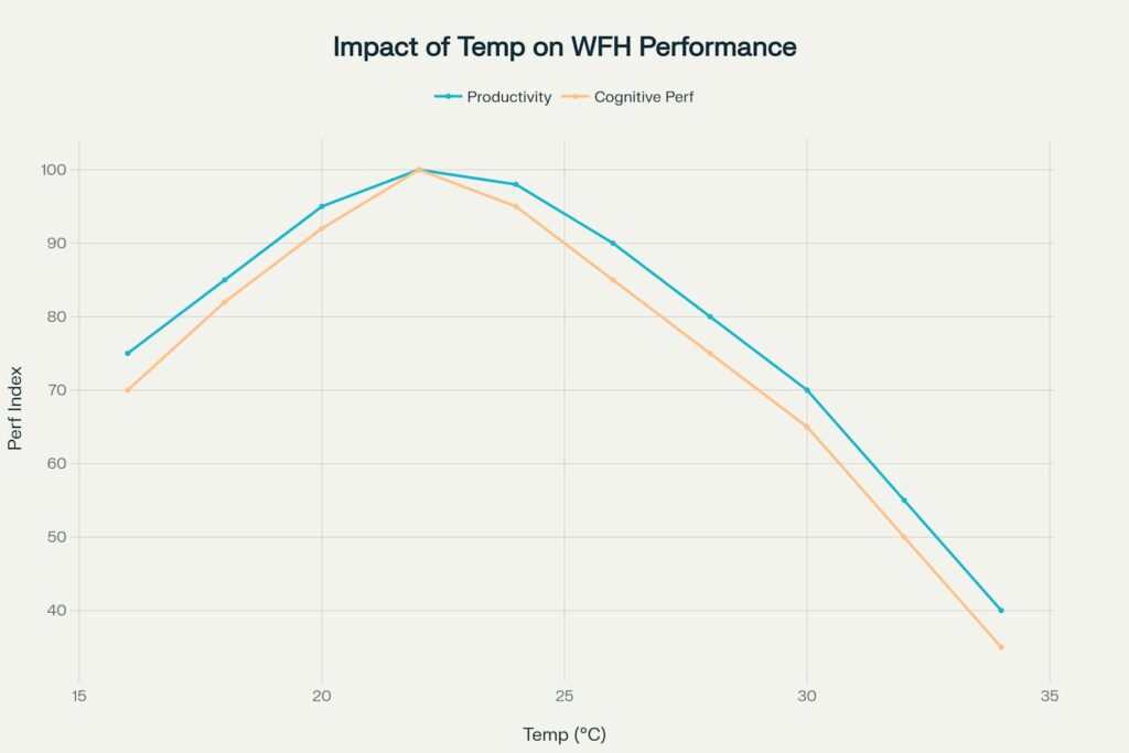 Relationship between workplace temperature and both productivity and cognitive performance levels. Relationship between workplace temperature and both productivity and cognitive performance levels.