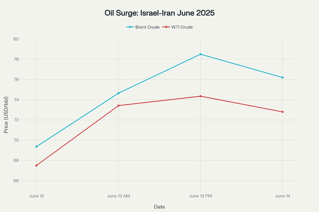 Oil prices surged dramatically following Israel's strikes on Iranian nuclear facilities on June 13, 2025. Oil prices surged dramatically following Israel's strikes on Iranian nuclear facilities on June 13, 2025.