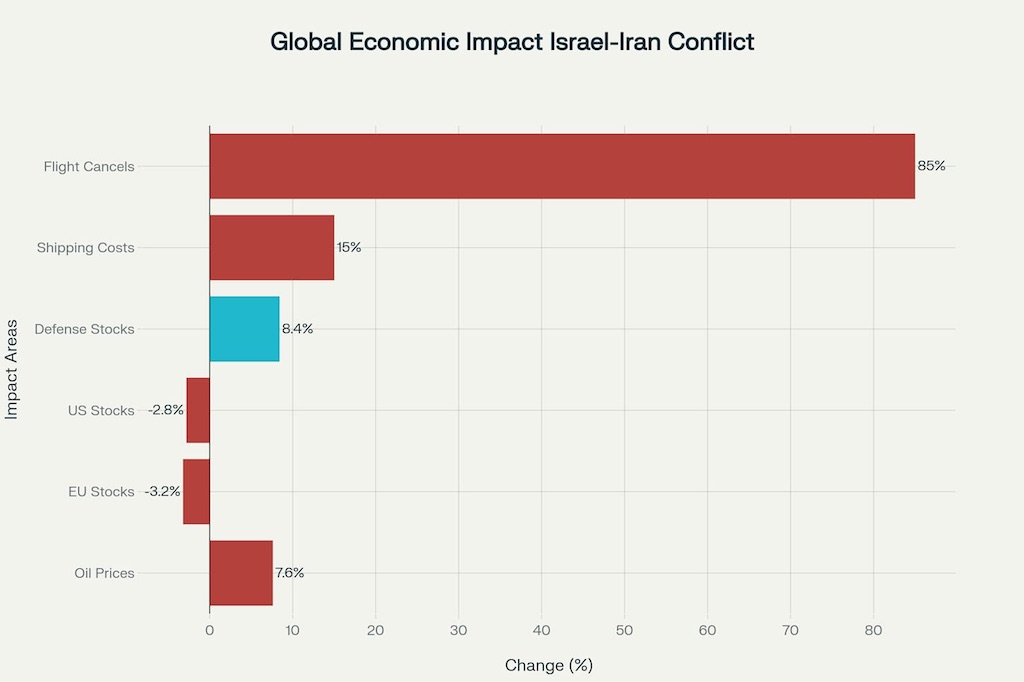 Immediate global market reactions show widespread economic disruption from the Israel-Iran conflict escalation. Immediate global market reactions show widespread economic disruption from the Israel-Iran conflict escalation.